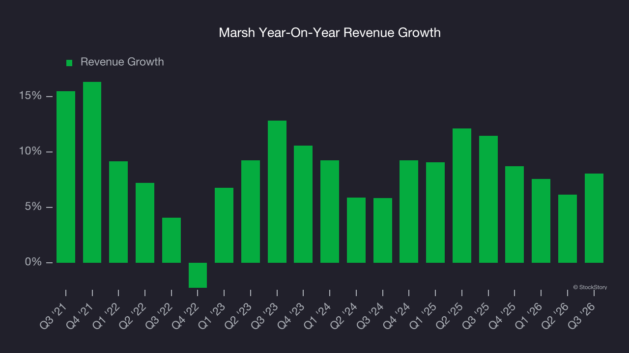 Marsh Year-On-Year Revenue Growth