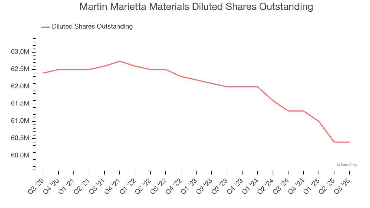 Martin Marietta Materials Diluted Shares Outstanding
