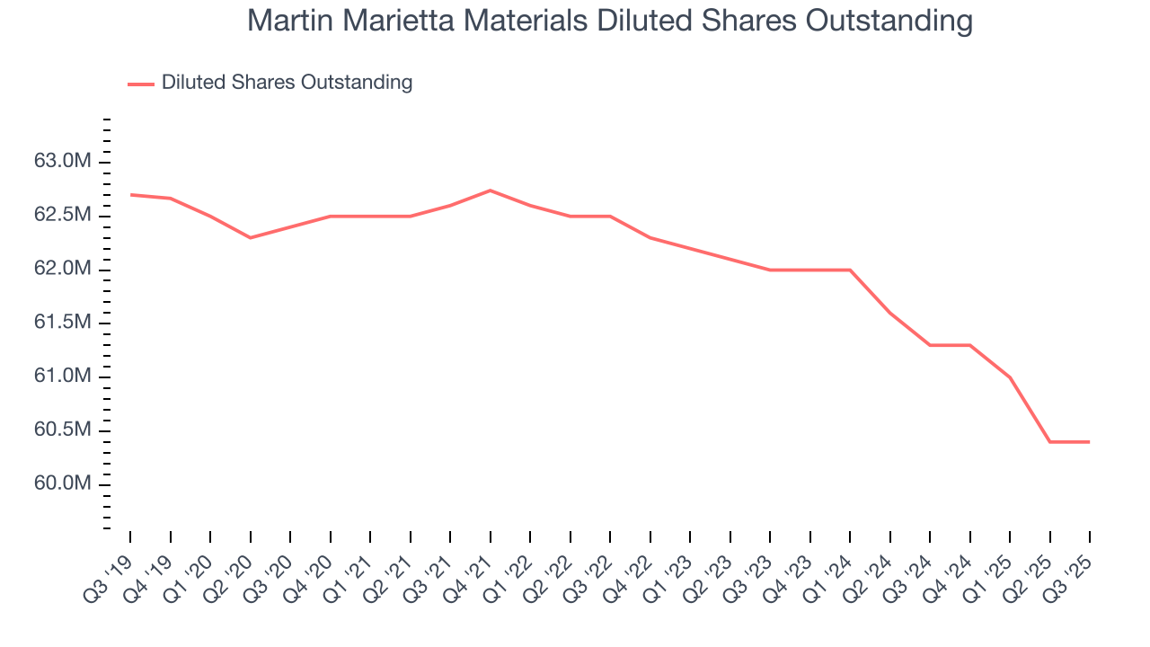 Martin Marietta Materials Diluted Shares Outstanding