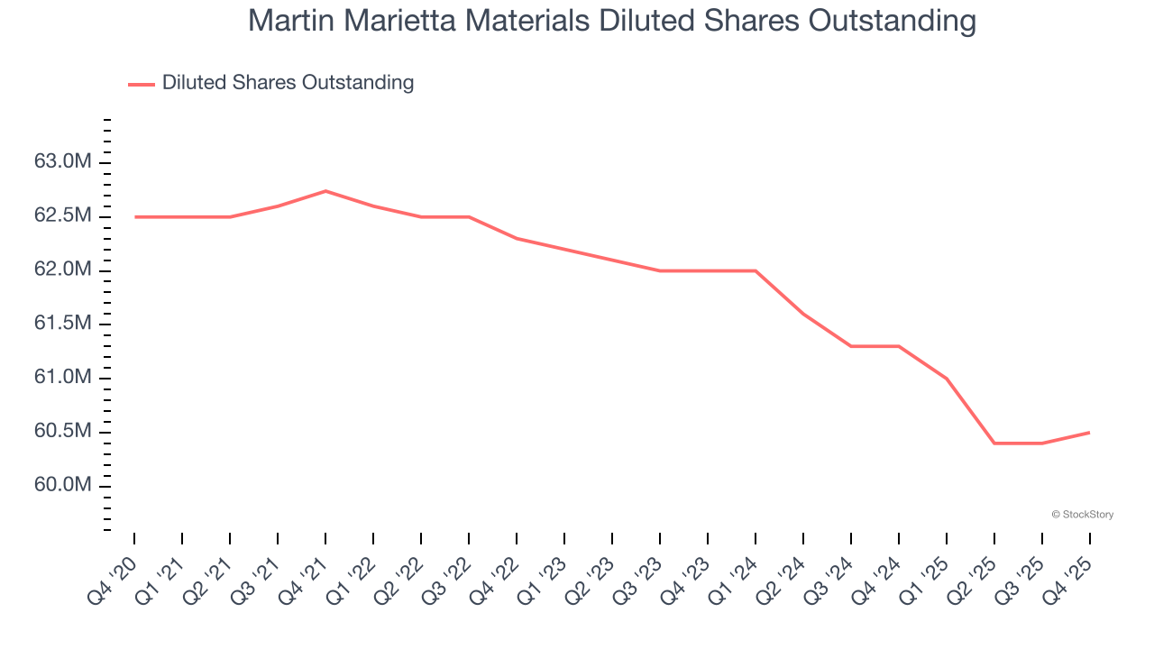 Martin Marietta Materials Diluted Shares Outstanding