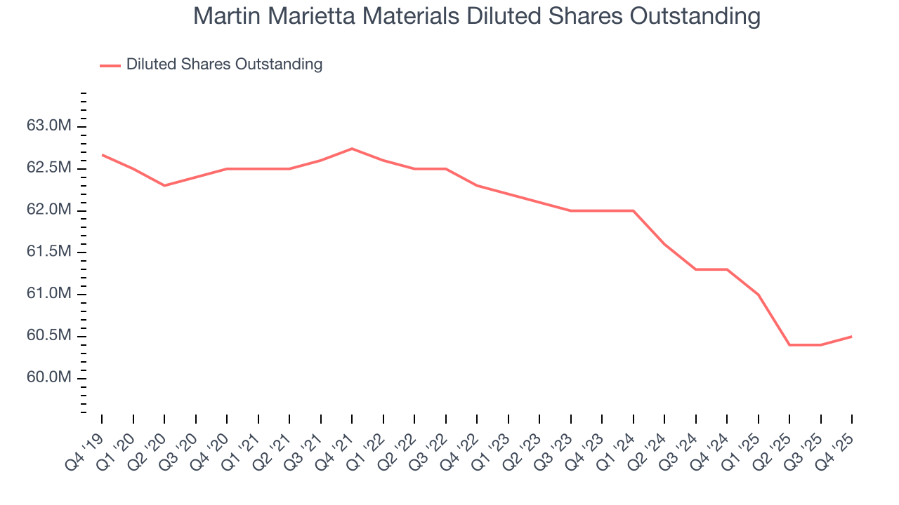 Martin Marietta Materials Diluted Shares Outstanding