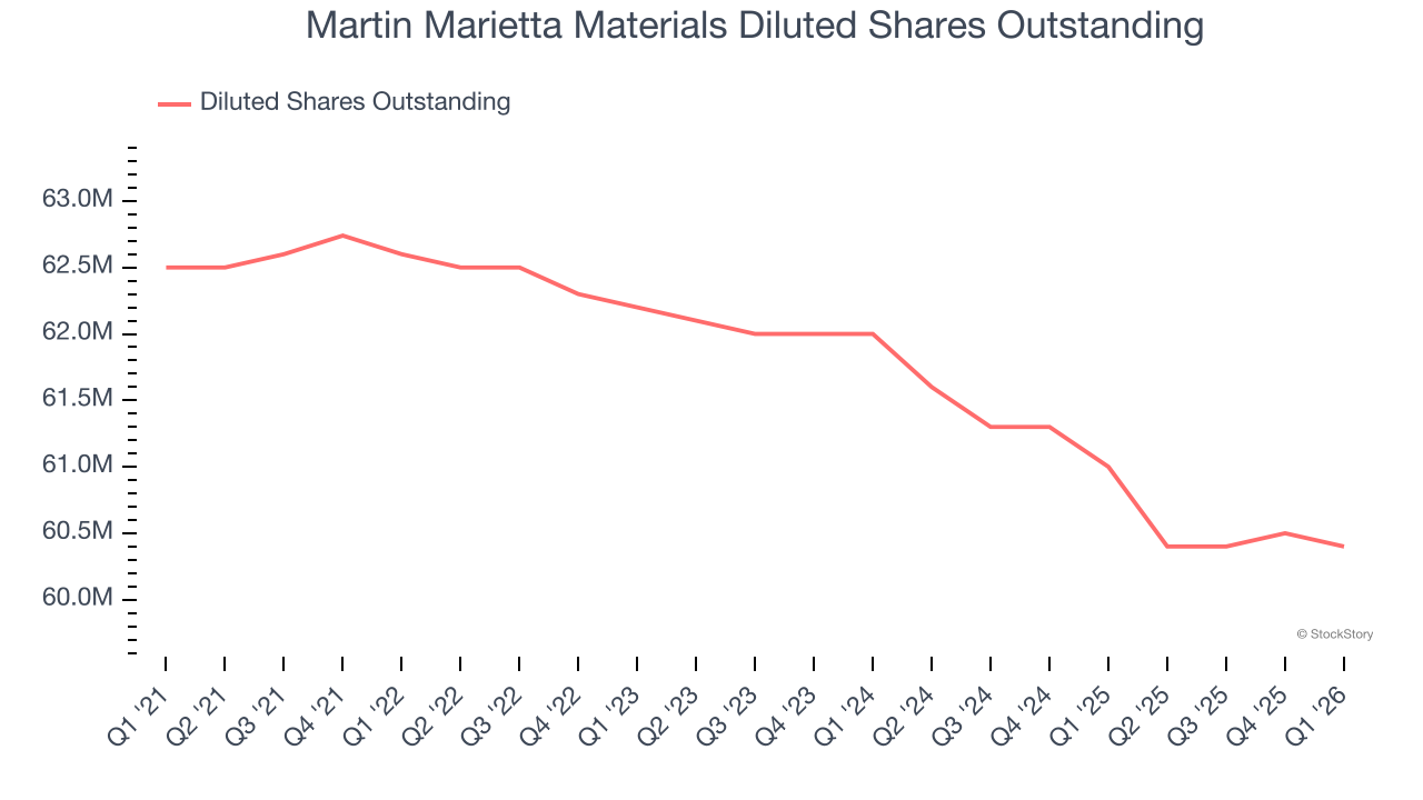 Martin Marietta Materials Diluted Shares Outstanding