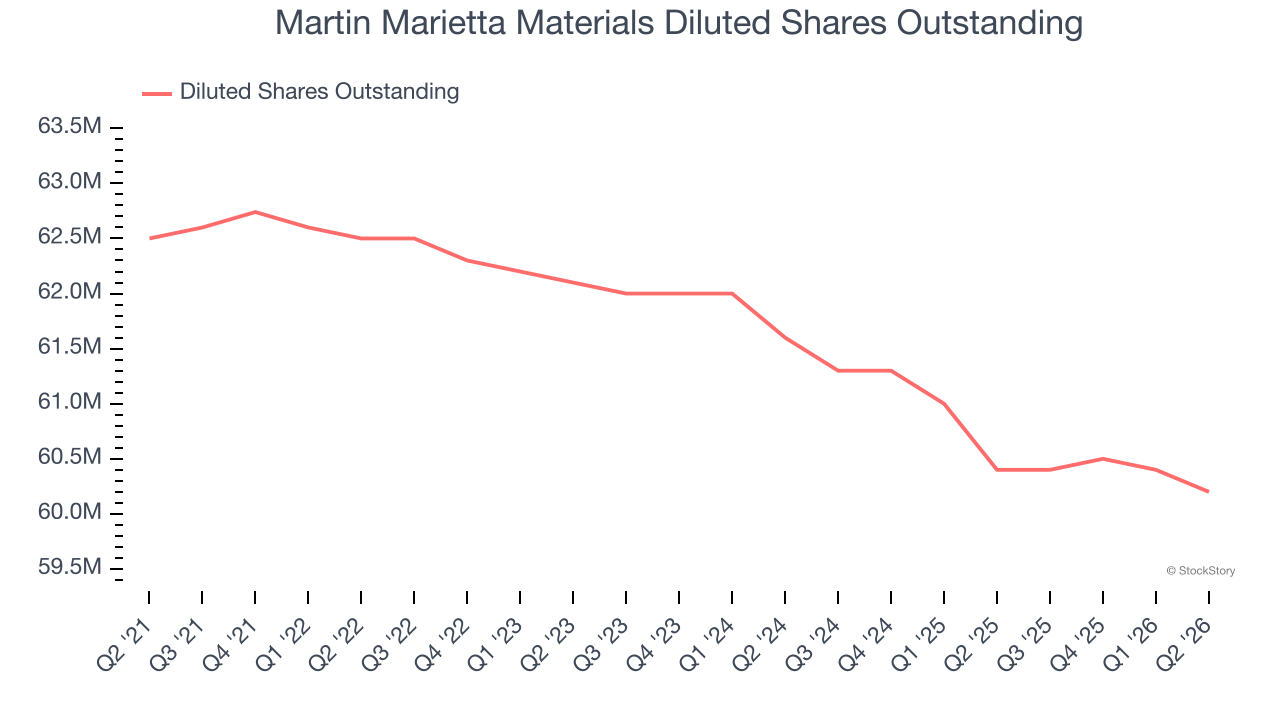 Martin Marietta Materials Diluted Shares Outstanding
