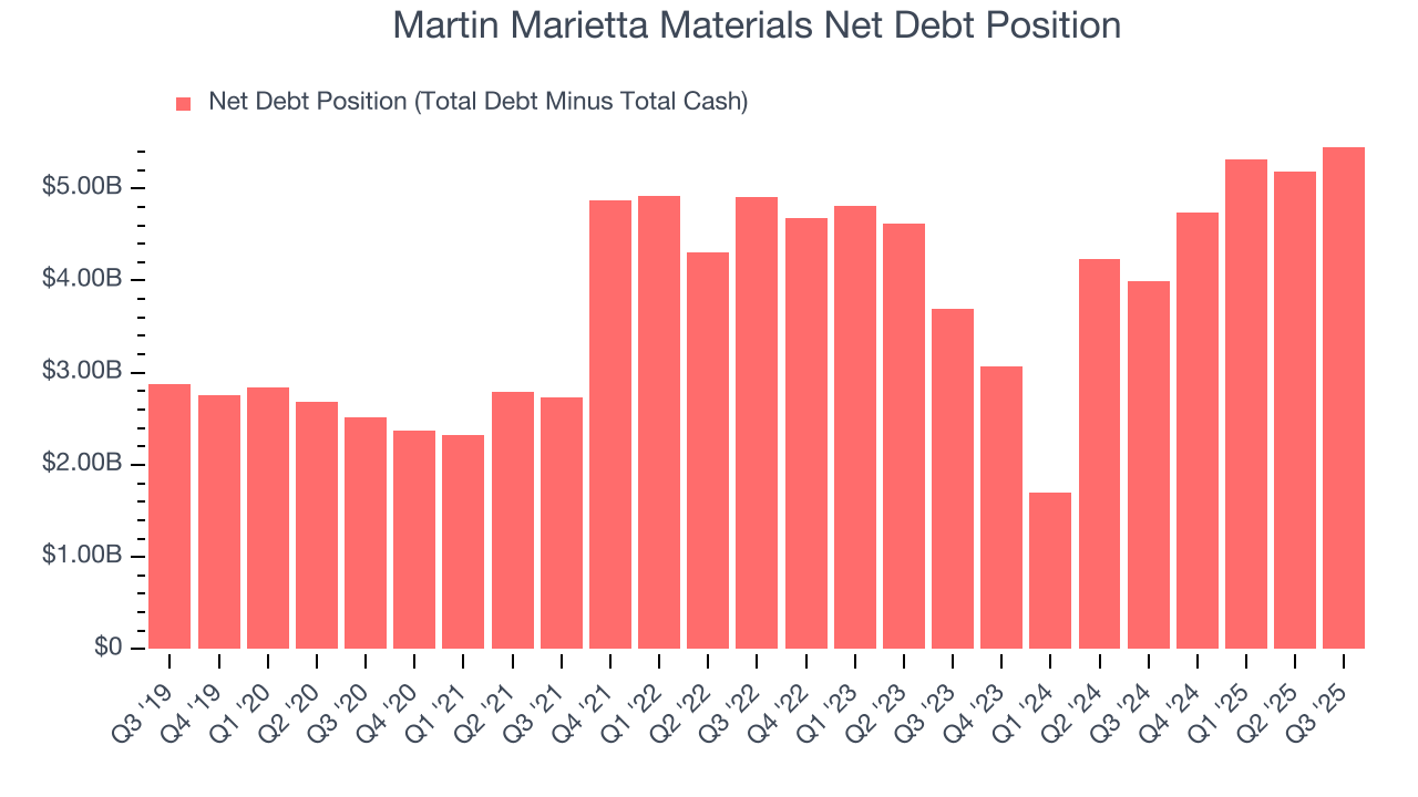 Martin Marietta Materials Net Debt Position