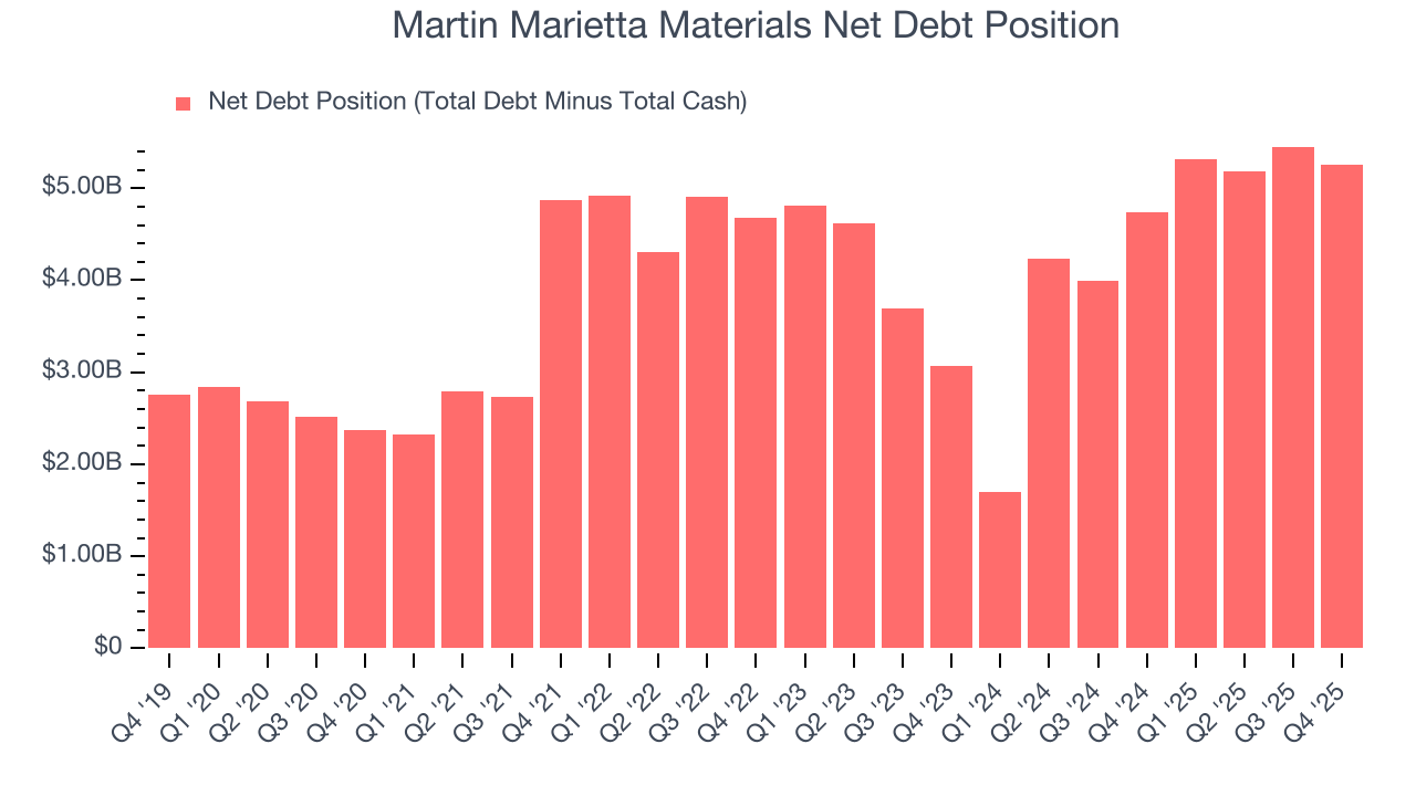 Martin Marietta Materials Net Debt Position