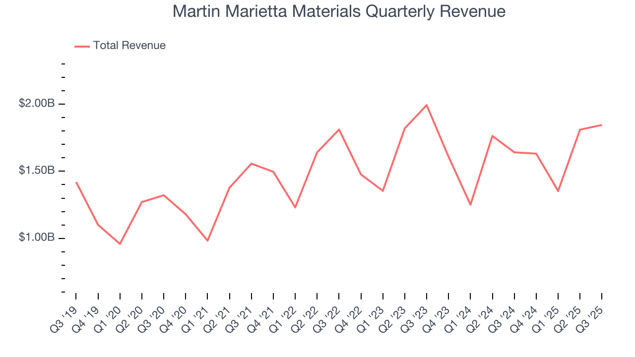Martin Marietta Materials Quarterly Revenue