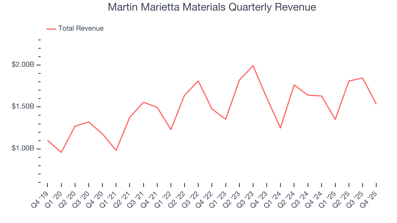 Martin Marietta Materials Quarterly Revenue