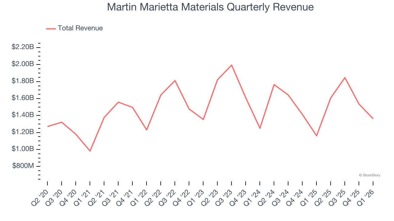 Martin Marietta Materials Quarterly Revenue