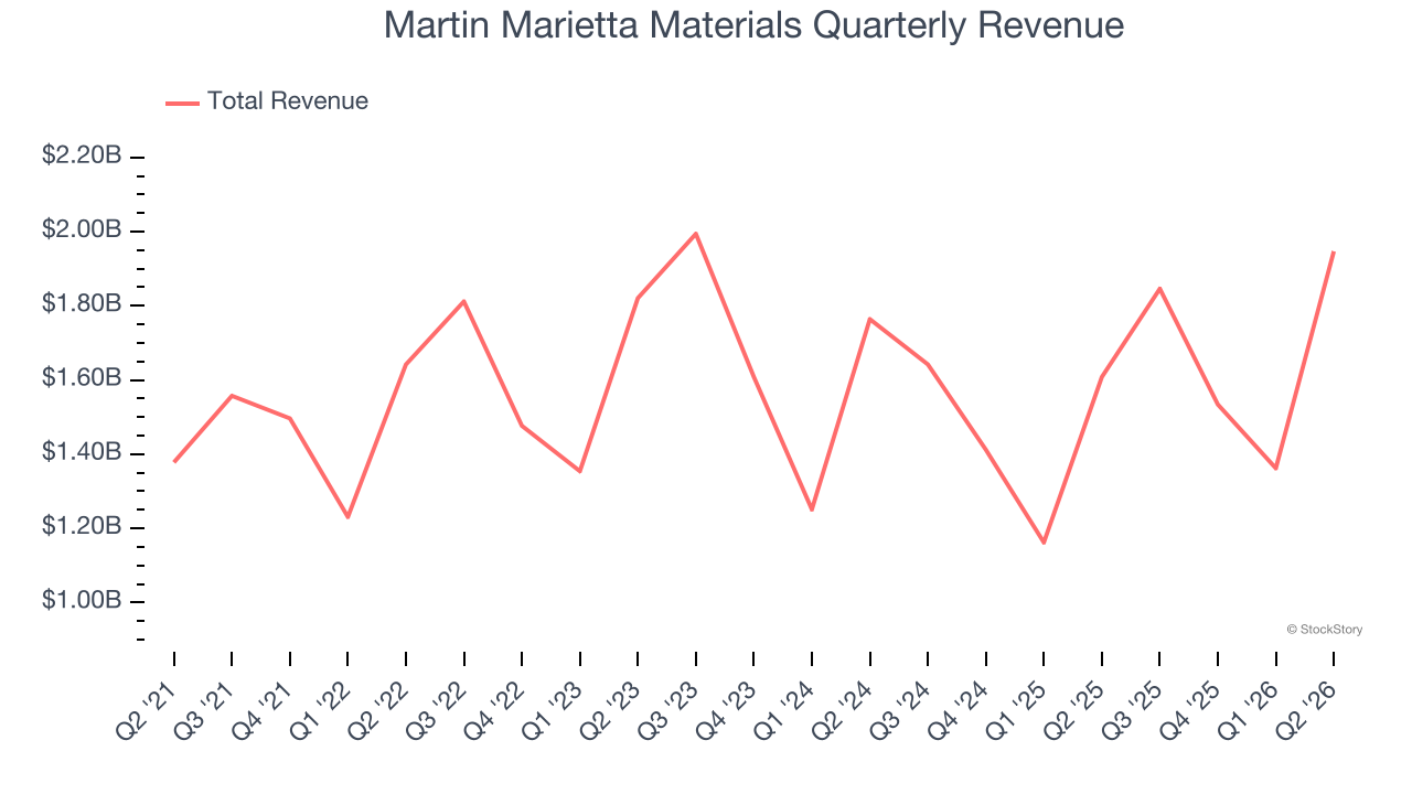 Martin Marietta Materials Quarterly Revenue