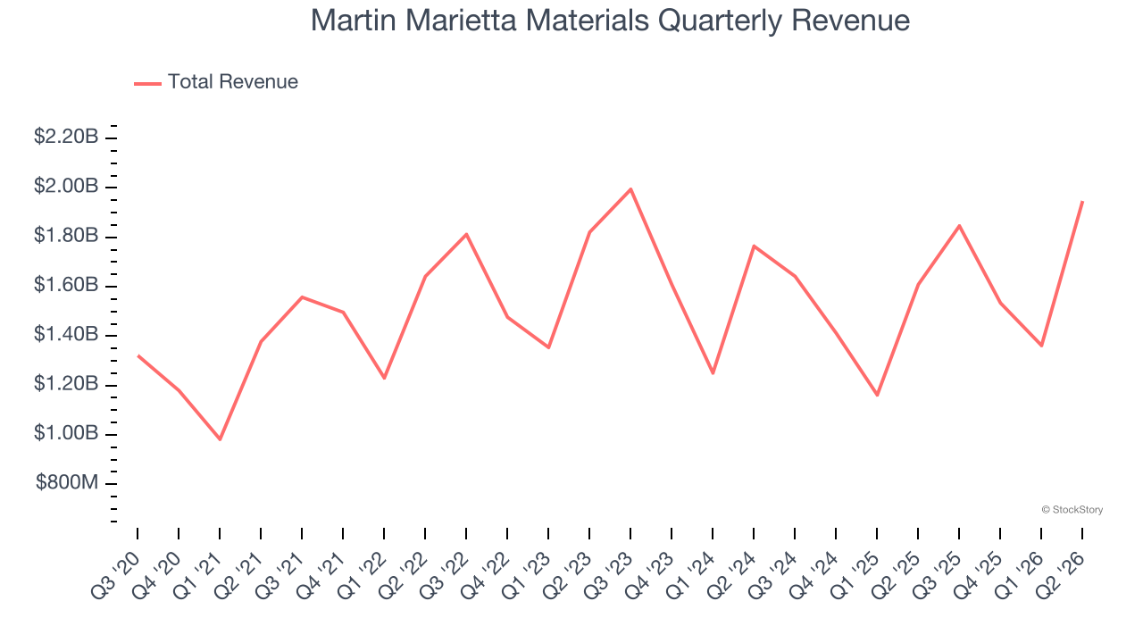 Martin Marietta Materials Quarterly Revenue