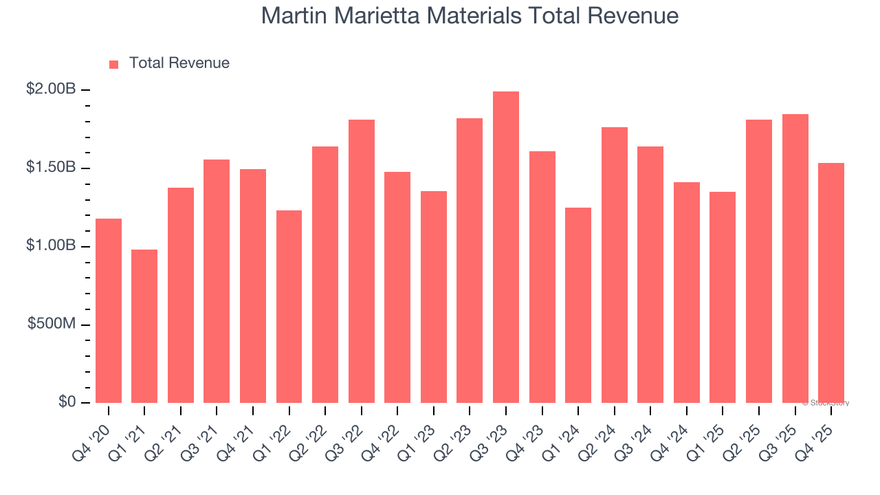 Martin Marietta Materials Total Revenue