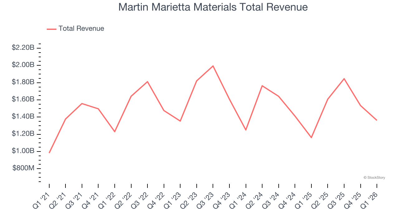 Martin Marietta Materials Total Revenue