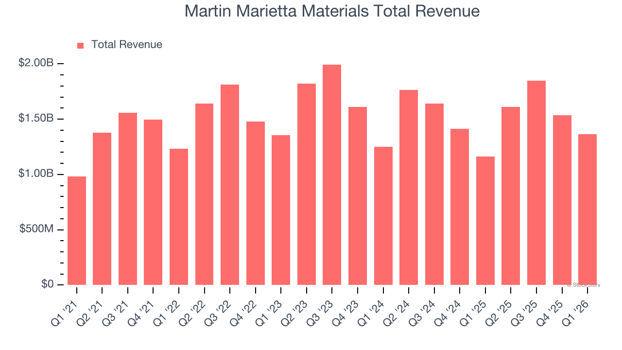 Martin Marietta Materials Total Revenue