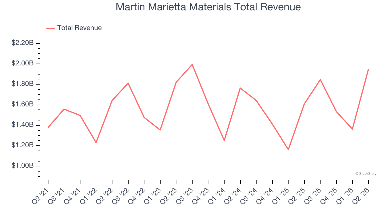 Martin Marietta Materials Total Revenue