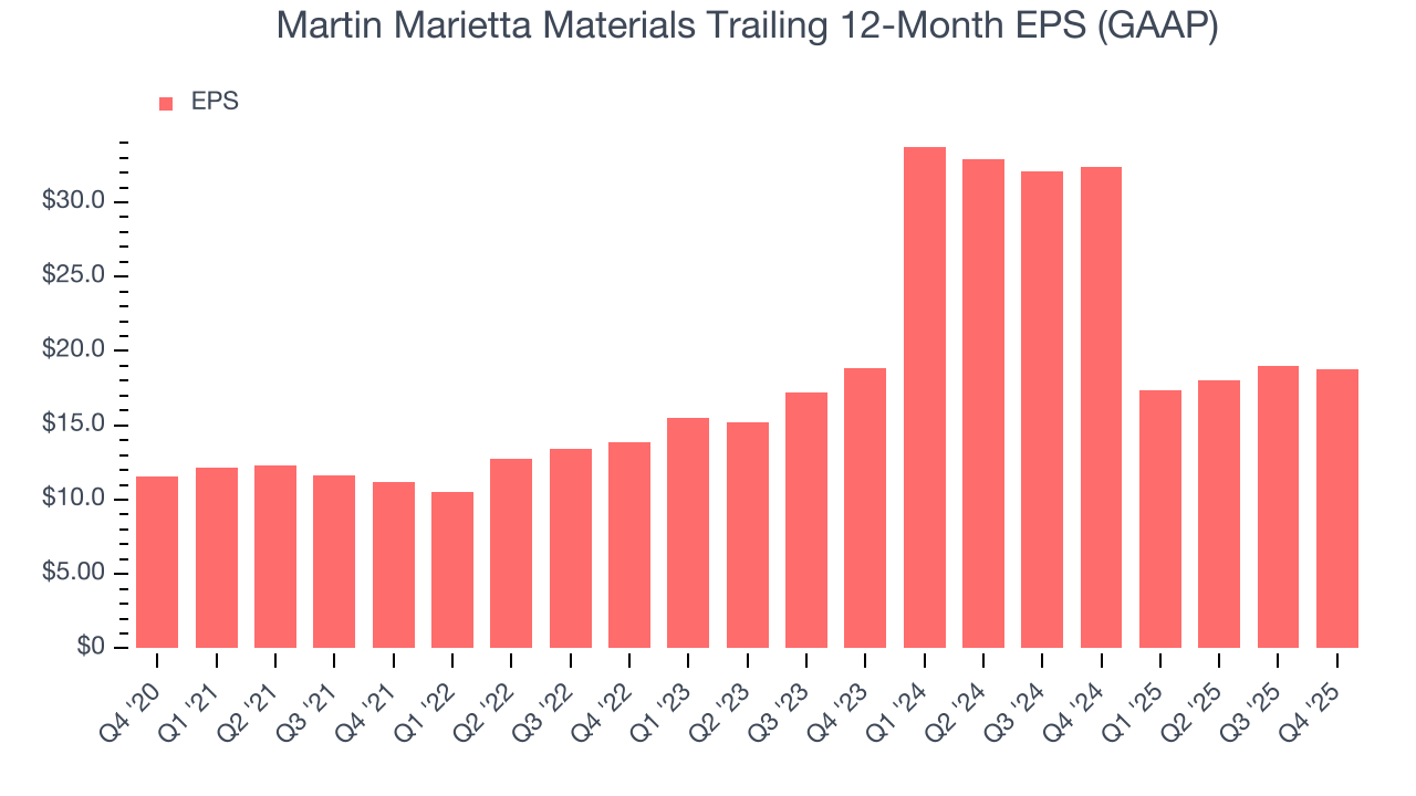 Martin Marietta Materials Trailing 12-Month EPS (GAAP)