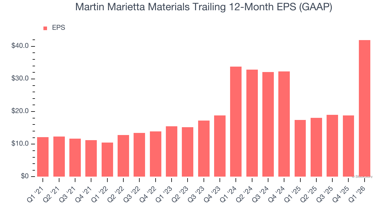Martin Marietta Materials Trailing 12-Month EPS (GAAP)