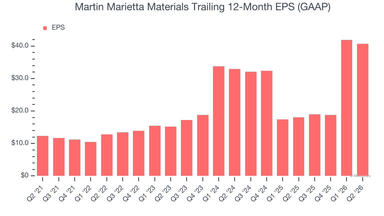Martin Marietta Materials Trailing 12-Month EPS (GAAP)