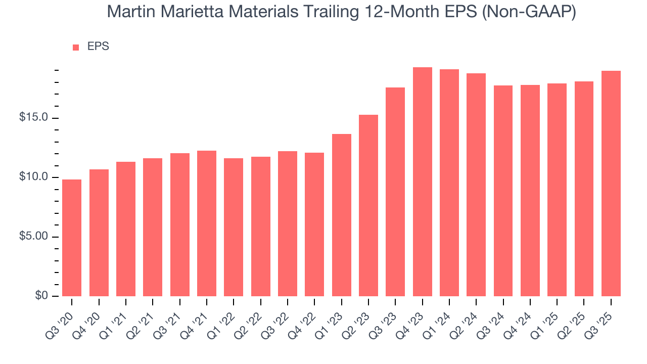 Martin Marietta Materials Trailing 12-Month EPS (Non-GAAP)