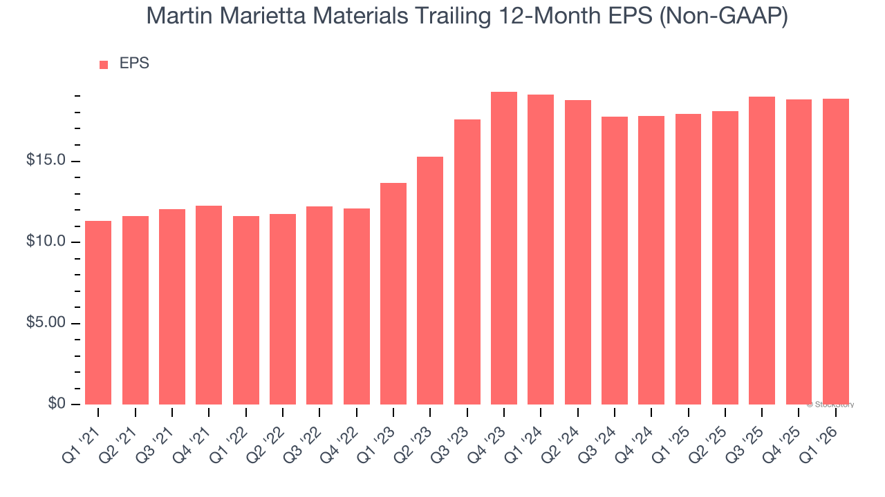 Martin Marietta Materials Trailing 12-Month EPS (Non-GAAP)