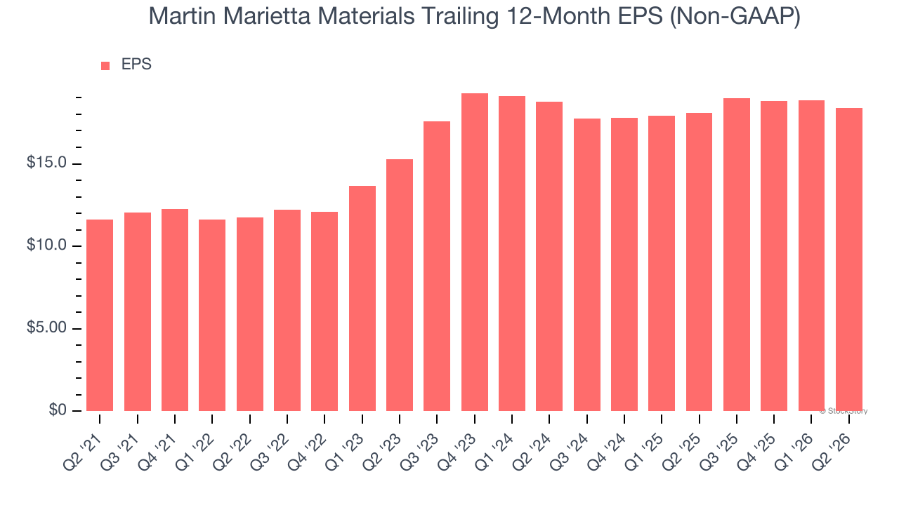 Martin Marietta Materials Trailing 12-Month EPS (Non-GAAP)