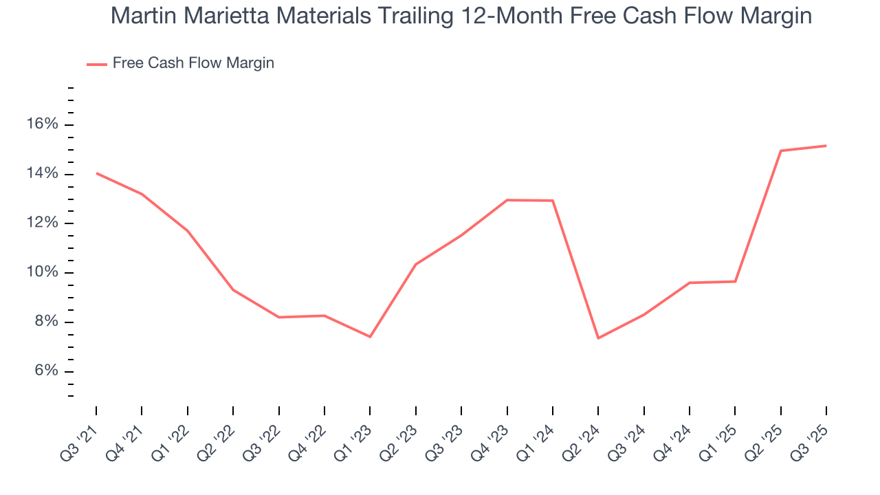 Martin Marietta Materials Trailing 12-Month Free Cash Flow Margin