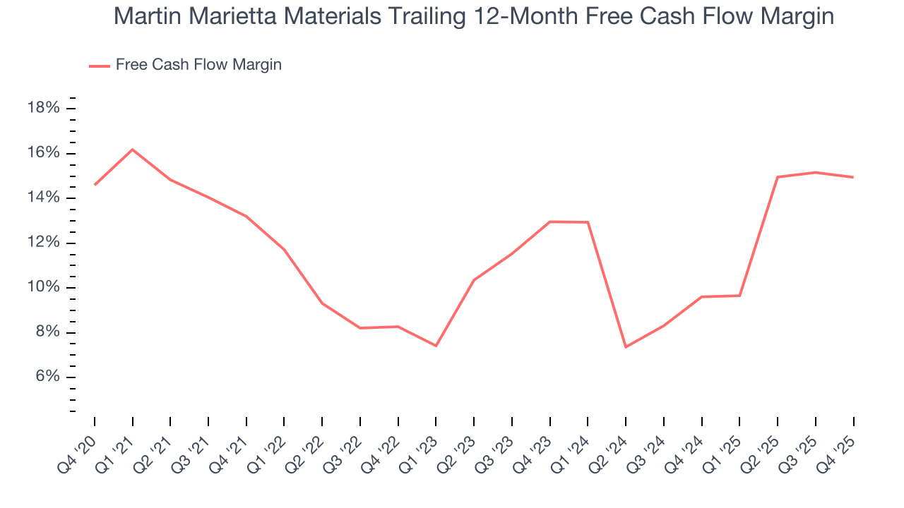 Martin Marietta Materials Trailing 12-Month Free Cash Flow Margin