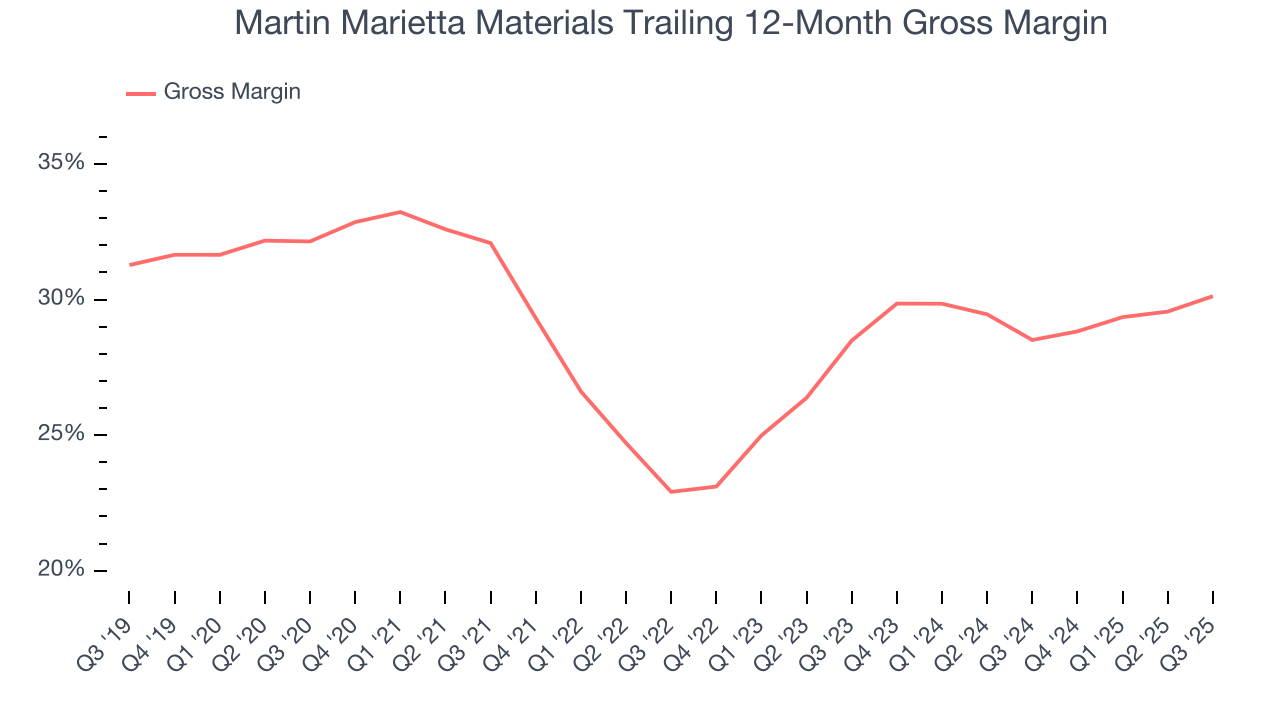Martin Marietta Materials Trailing 12-Month Gross Margin