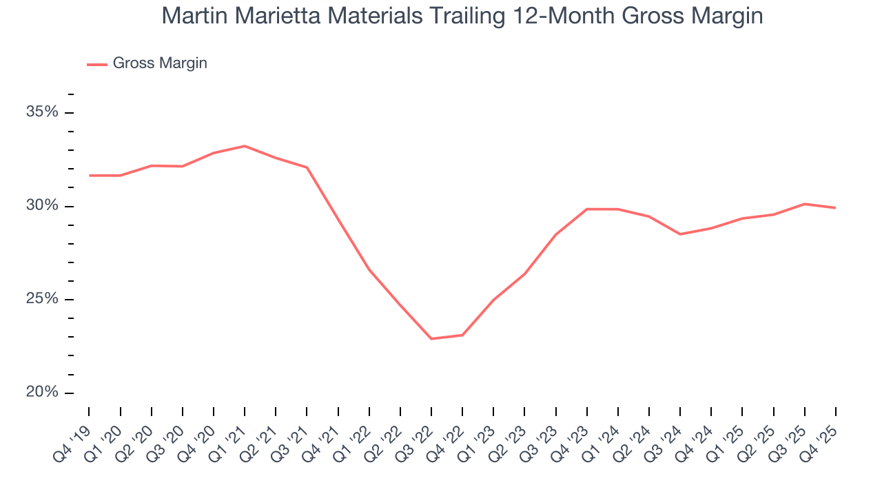 Martin Marietta Materials Trailing 12-Month Gross Margin
