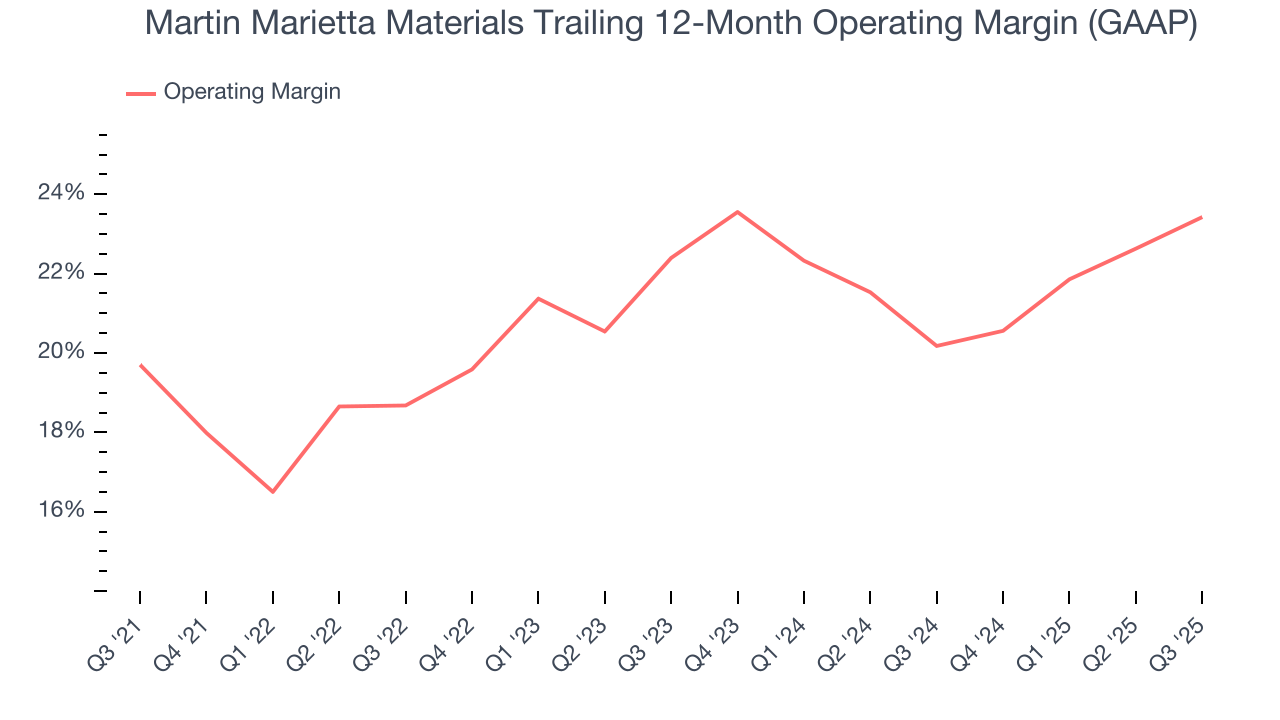 Martin Marietta Materials Trailing 12-Month Operating Margin (GAAP)