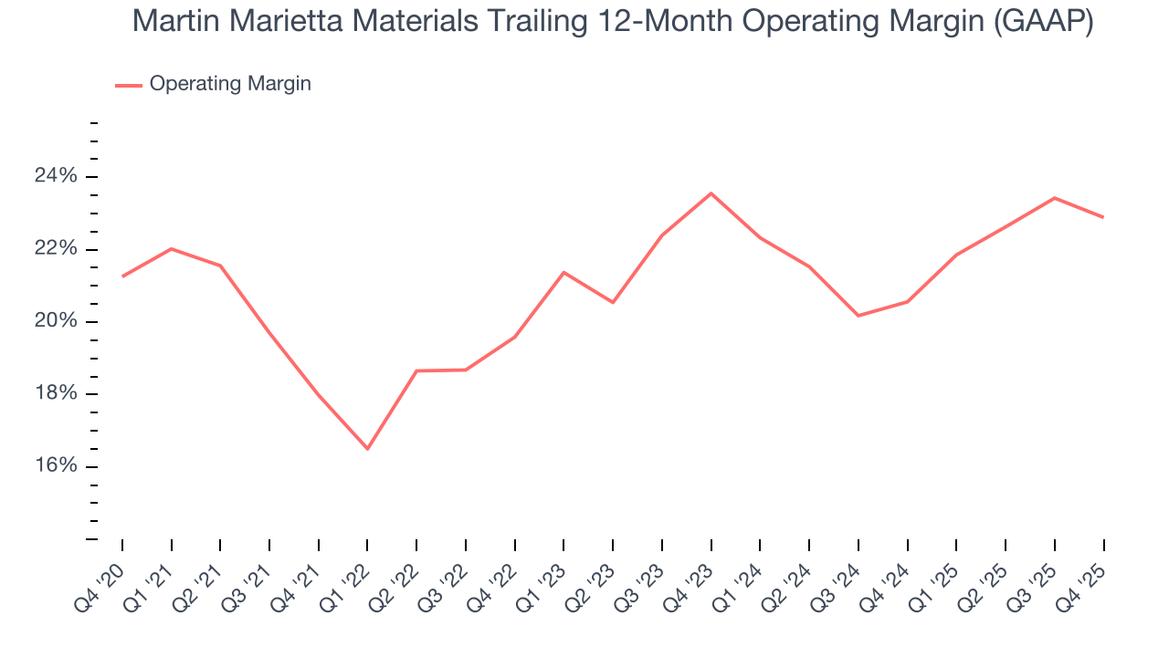 Martin Marietta Materials Trailing 12-Month Operating Margin (GAAP)