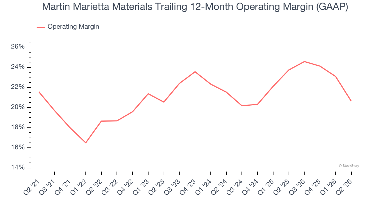 Martin Marietta Materials Trailing 12-Month Operating Margin (GAAP)