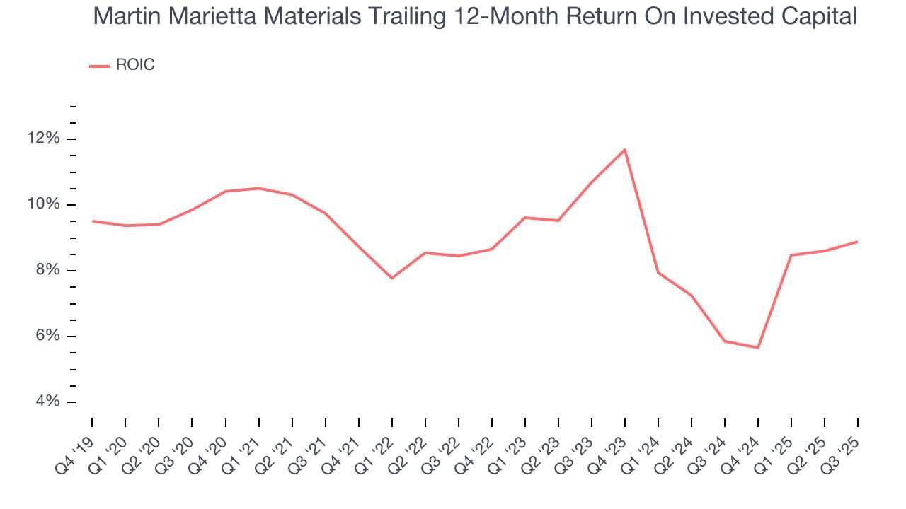 Martin Marietta Materials Trailing 12-Month Return On Invested Capital