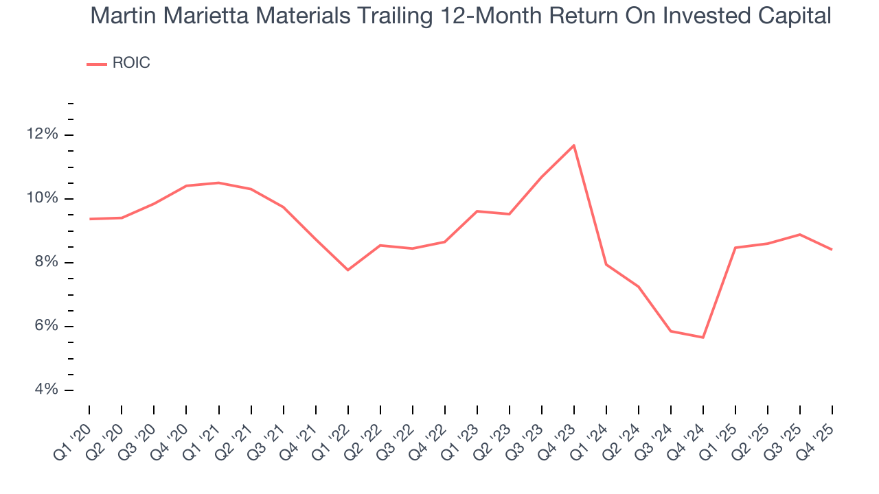 Martin Marietta Materials Trailing 12-Month Return On Invested Capital