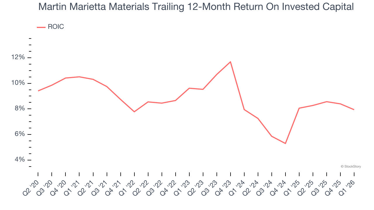 Martin Marietta Materials Trailing 12-Month Return On Invested Capital
