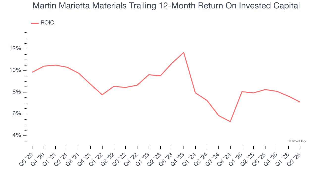 Martin Marietta Materials Trailing 12-Month Return On Invested Capital