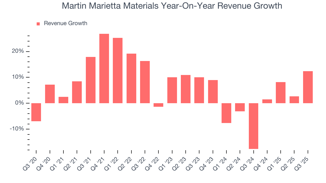 Martin Marietta Materials Year-On-Year Revenue Growth