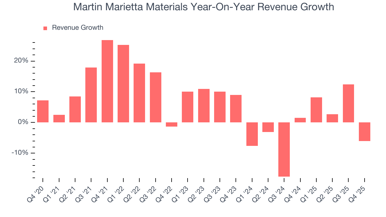 Martin Marietta Materials Year-On-Year Revenue Growth