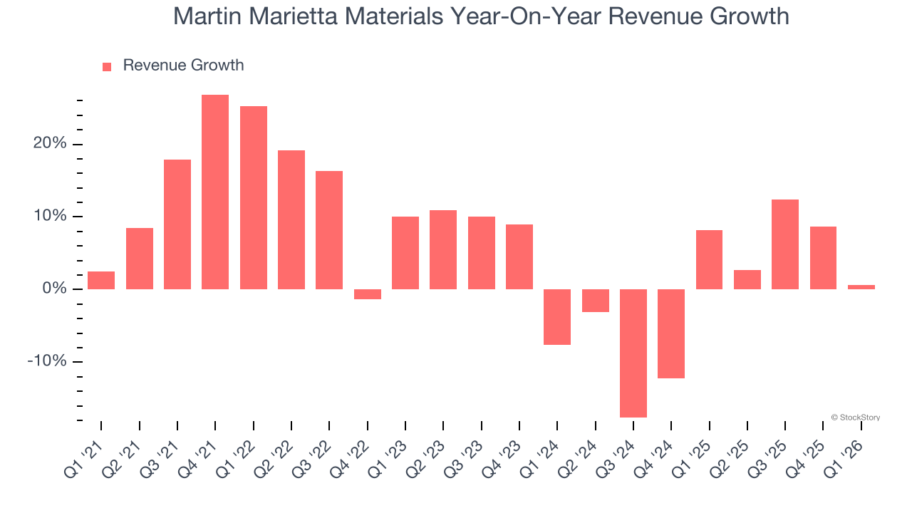 Martin Marietta Materials Year-On-Year Revenue Growth