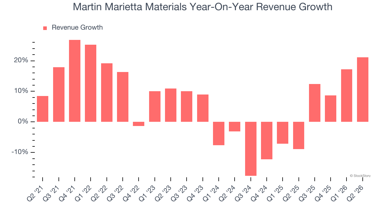 Martin Marietta Materials Year-On-Year Revenue Growth