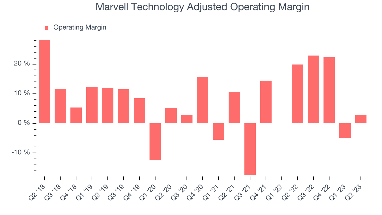Marvell Technology Adjusted Operating Margin