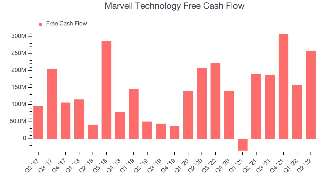 Marvell Technology Free Cash Flow