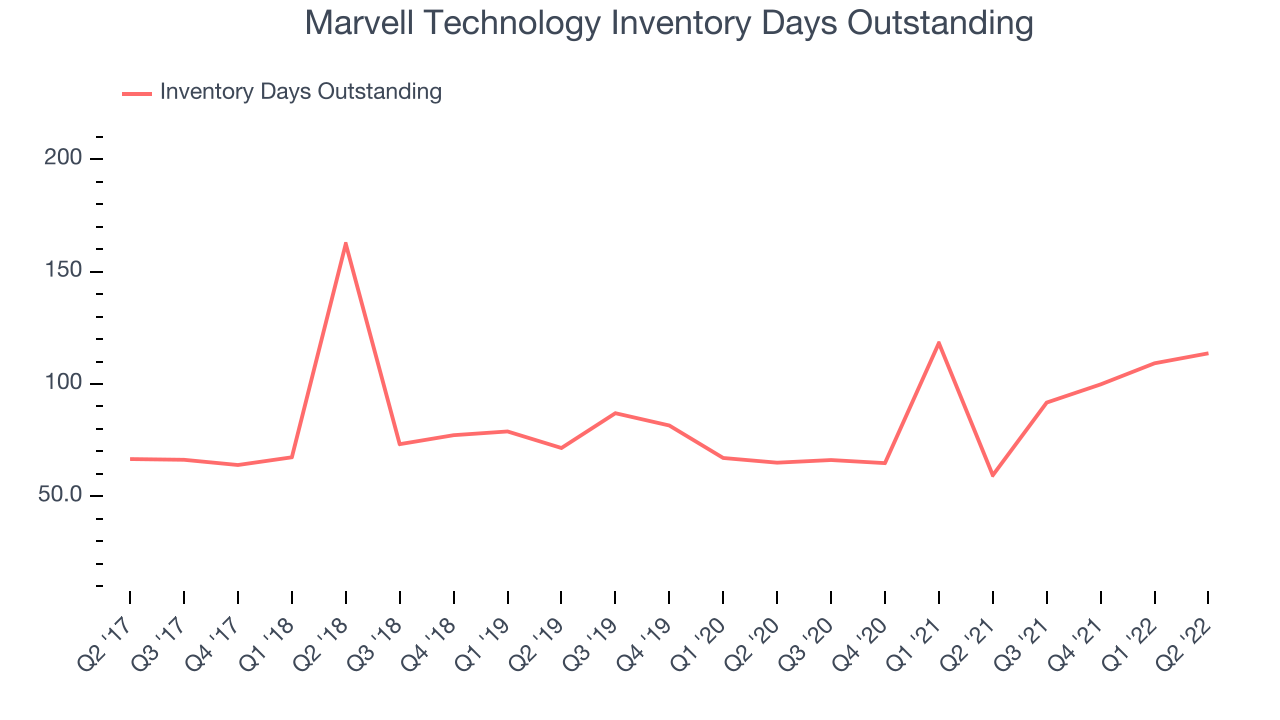 Marvell Technology Inventory Days Outstanding