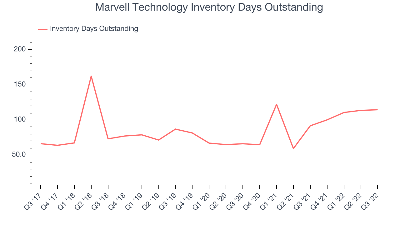 Marvell Technology Inventory Days Outstanding