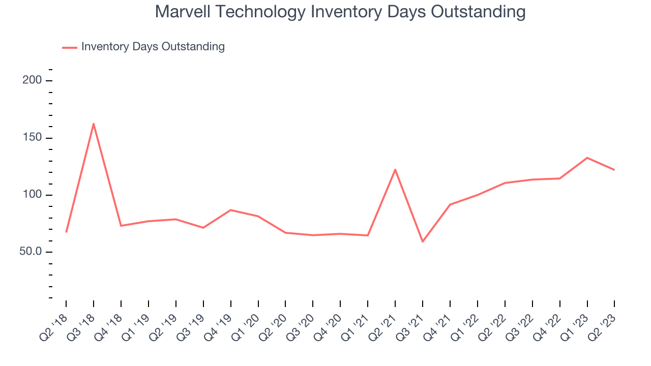 Marvell Technology Inventory Days Outstanding