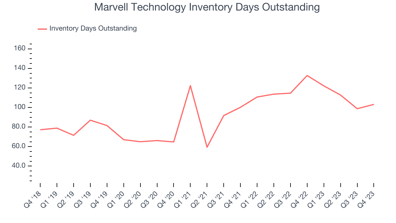 Marvell Technology Inventory Days Outstanding