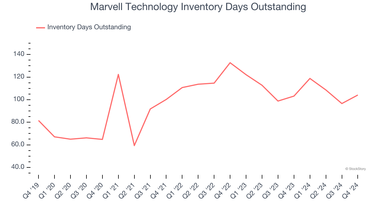 Marvell Technology Inventory Days Outstanding