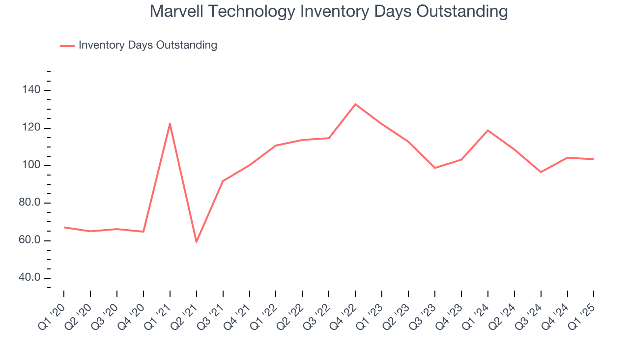 Marvell Technology Inventory Days Outstanding
