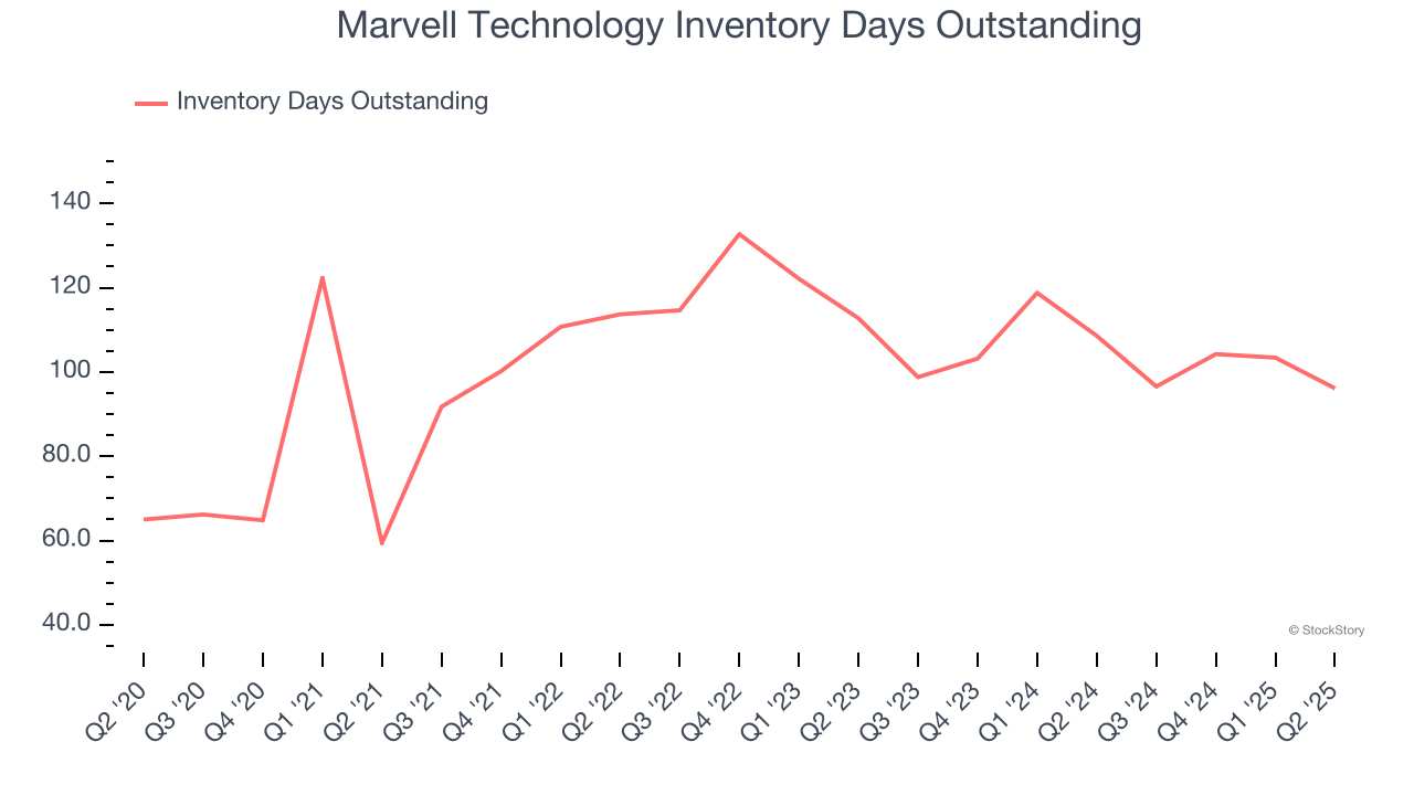 Marvell Technology Inventory Days Outstanding