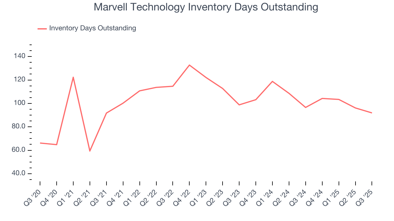 Marvell Technology Inventory Days Outstanding