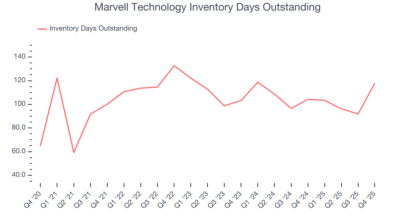 Marvell Technology Inventory Days Outstanding